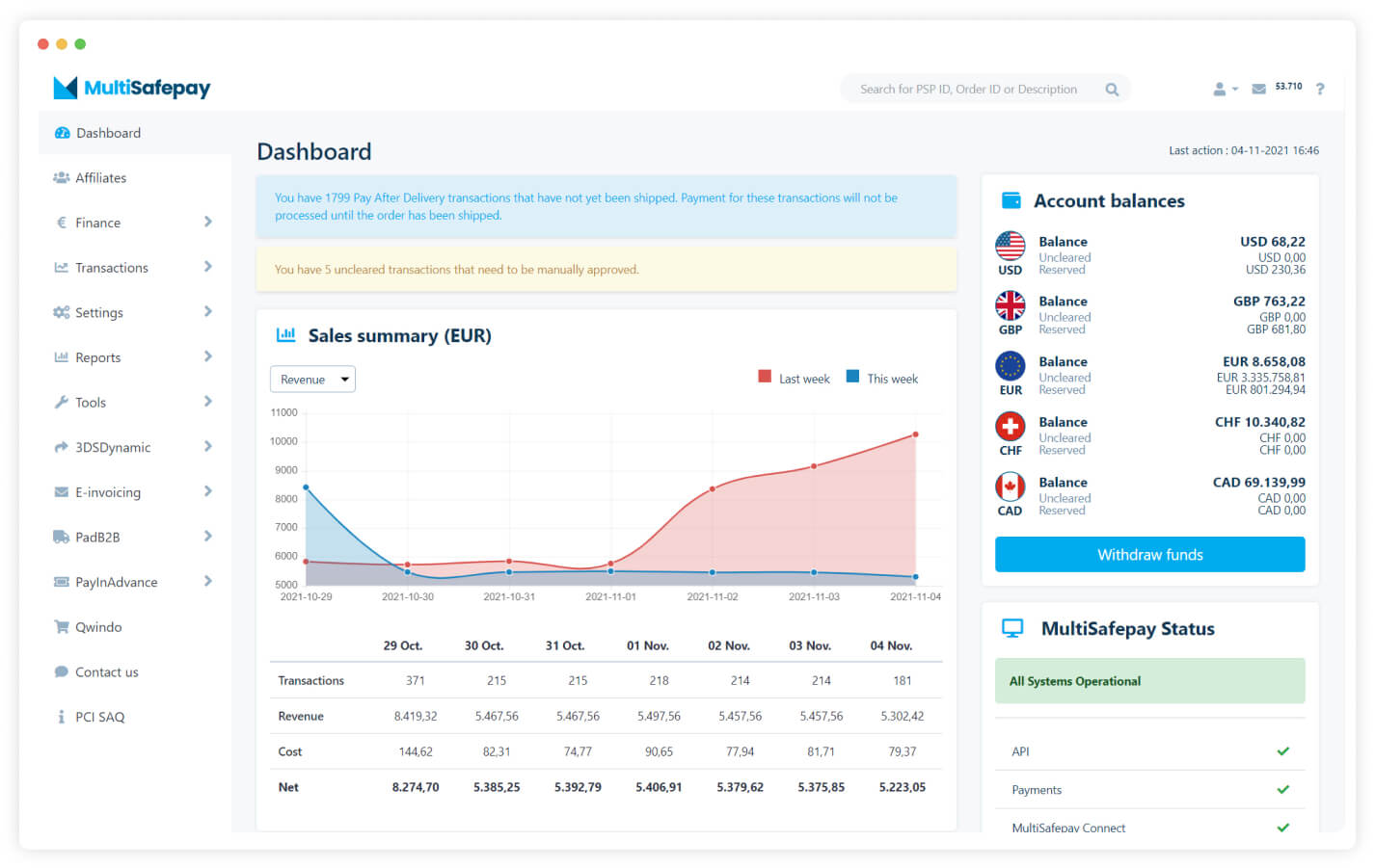 Het MultiSafepay dashboard toont gedetailleerde statistieken van transacties en omzet